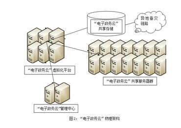 基于 云计算 技术打造电子政务云平台